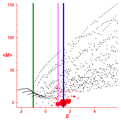 Peres lattice <M>